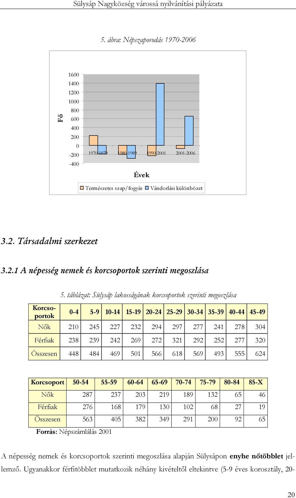 táblázat: Sülysáp lakosságának korcsoportok szerinti megoszlása 0-4 5-9 10-14 15-19 20-24 25-29 30-34 35-39 40-44 45-49 Nők 210 245 227 232 294 297 277 241 278 304 Férfiak 238 239 242 269 272 321 292