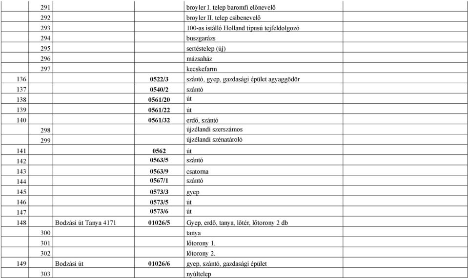 épület agyaggödör 137 0540/2 szántó 138 0561/20 út 139 0561/22 út 140 0561/32 erdő, szántó 298 újzélandi szerszámos 299 újzélandi szénatároló 141 0562 út 142 0563/5