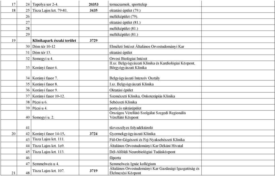 Bőrgyógyászati Klinika 34 Korányi fasor 7. Belgyógyászati Intenzív Osztály 35 Korányi fasor 8. I.sz. Belgyógyászati Klinika 36 Korányi fasor 9. Oktatási épület 37 Korányi fasor 10-12.