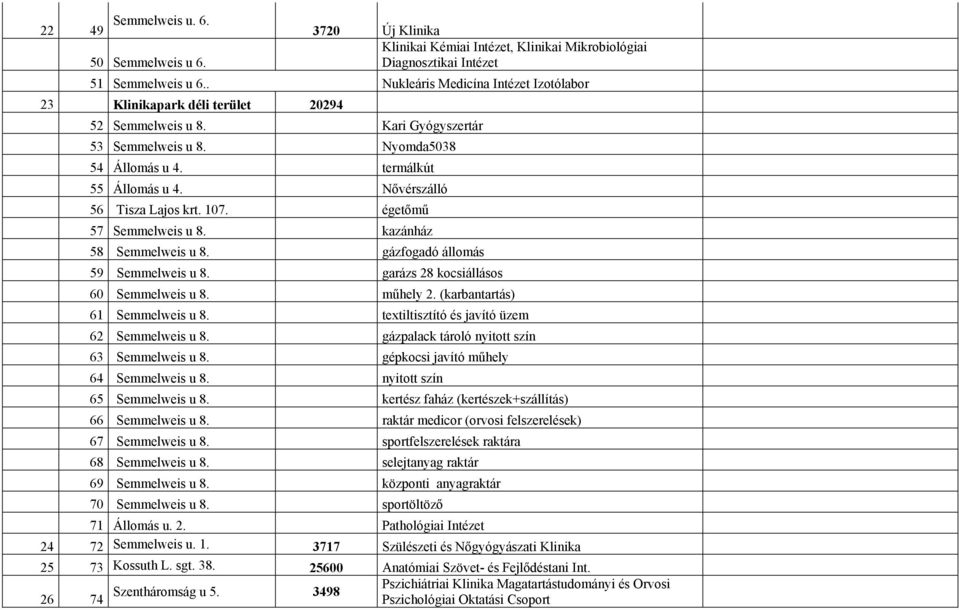 Nővérszálló 56 Tisza Lajos krt. 107. égetőmű 57 Semmelweis u 8. kazánház 58 Semmelweis u 8. gázfogadó állomás 59 Semmelweis u 8. garázs 28 kocsiállásos 60 Semmelweis u 8. műhely 2.