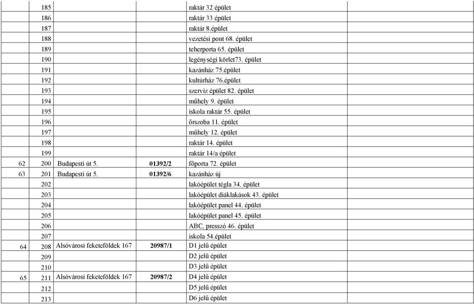 01392/2 főporta 72. épület 63 201 Budapesti út 5. 01392/6 kazánház új 202 lakóépület tégla 34. épület 203 lakóépület diáklakások 43. épület 204 lakóépület panel 44. épület 205 lakóépület panel 45.