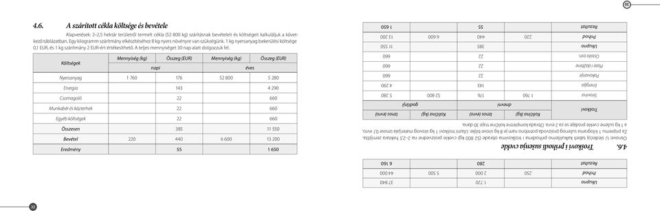 A teljes mennyiséget 30 nap alatt dolgozzuk fel. Rezultat 55 1 650 Prihod 220 440 6 600 13 200 Ukupno 385 11 550 Költségek Mennyiség (kg) Összeg (EUR) Mennyiség (kg) Összeg (EUR) napi éves Ostalo osn.