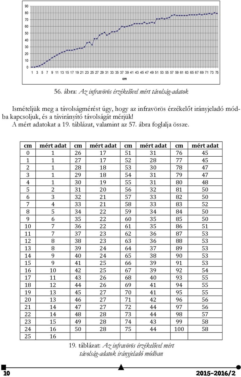 A mért adatokat a 19. táblázat, valamint az 57. ábra foglalja össze.