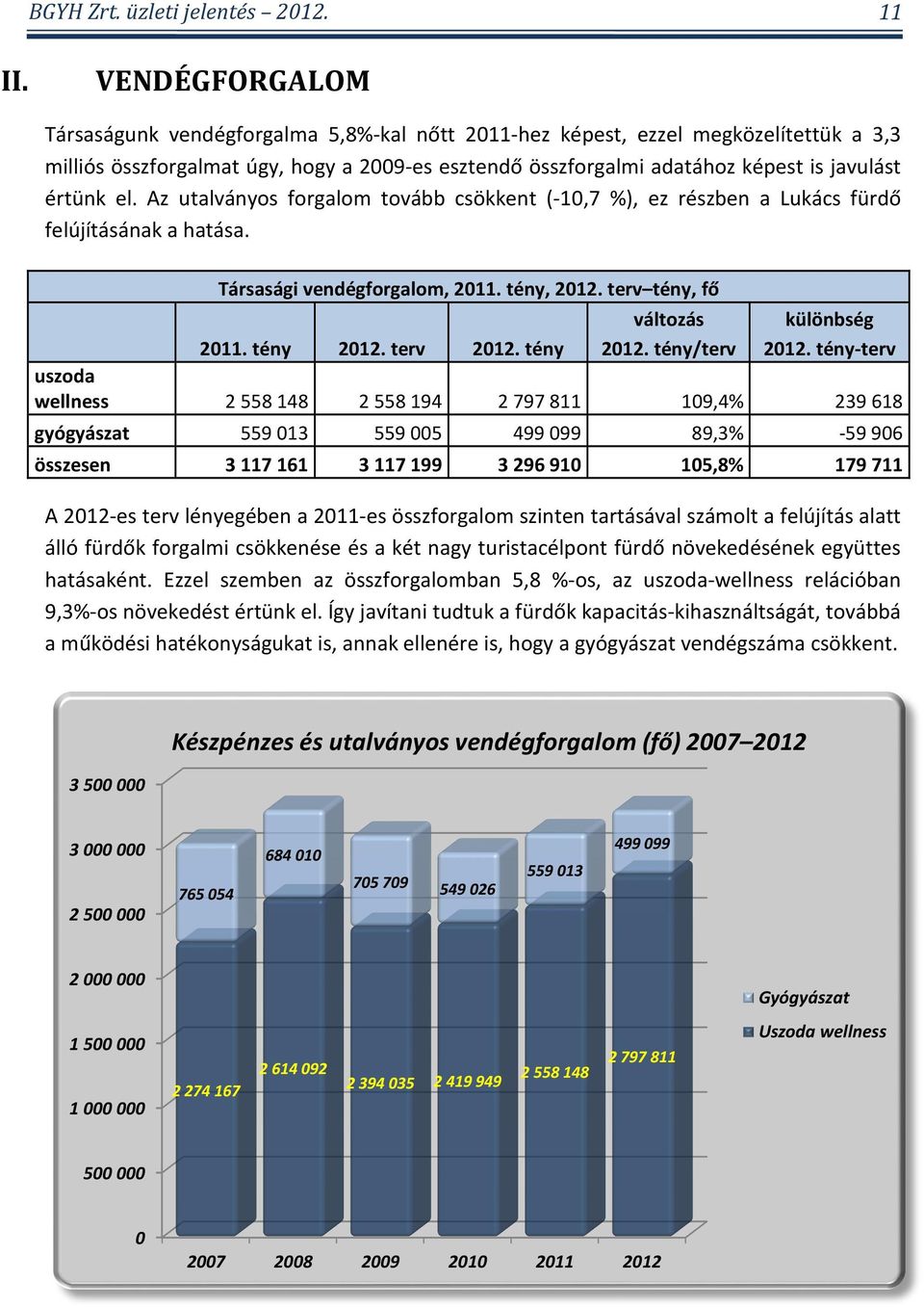 el. Az utalványos forgalom tovább csökkent (-10,7 %), ez részben a Lukács fürdő felújításának a hatása. Társasági vendégforgalom, 2011. tény, 2012. terv tény, fő változás különbség 2011. tény 2012.