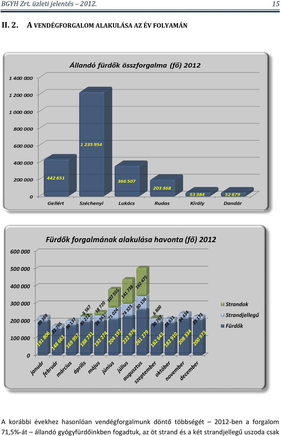 (fő) 2012 500 000 400 000 300 000 200 000 Strandok Strandjellegű Fürdők 100 000 0 A