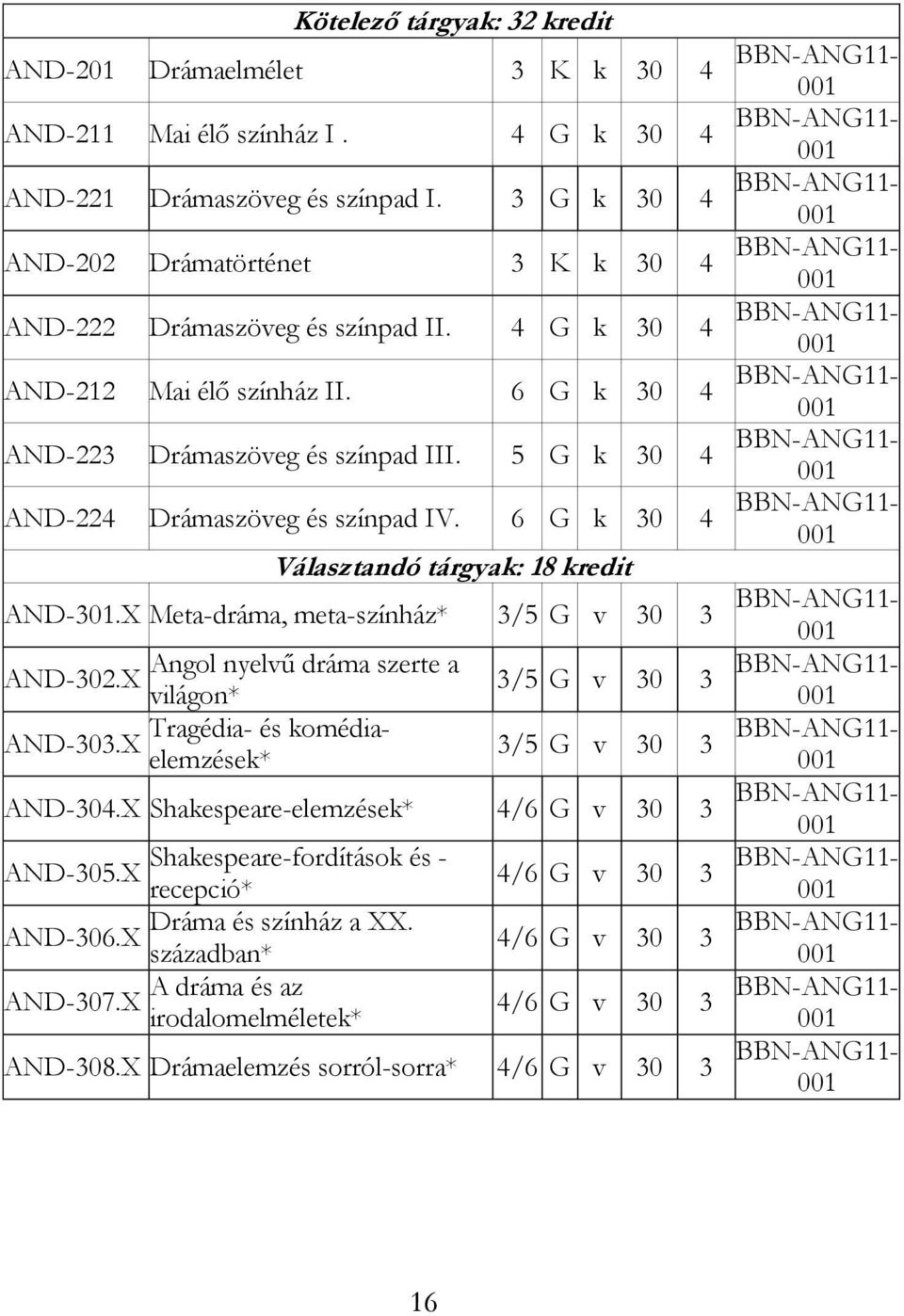 5 G k 30 4 AND-224 Drámaszöveg és színpad IV. 6 G k 30 4 Választandó tárgyak: 18 kredit AND-301.X Meta-dráma, meta-színház* 3/5 G v 30 3 Angol nyelvű dráma szerte a AND-302.