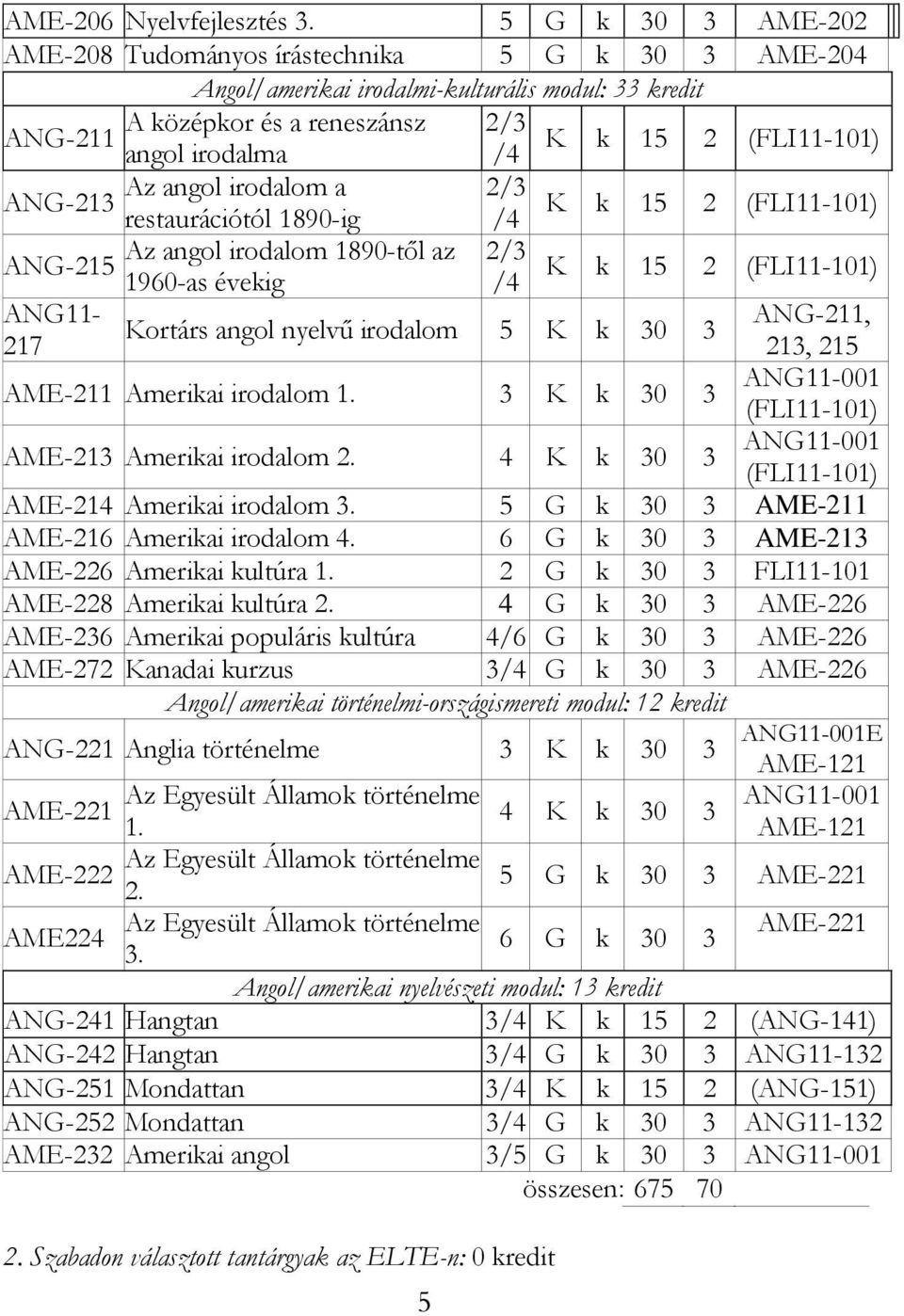 Az angol irodalom a ANG-213 2/3 K k 15 2 (FLI11-101) ANG-215 217 restaurációtól 1890-ig Az angol irodalom 1890-től az 1960-as évekig 5 /4 2/3 /4 K k 15 2 (FLI11-101) Kortárs angol nyelvű irodalom 5 K