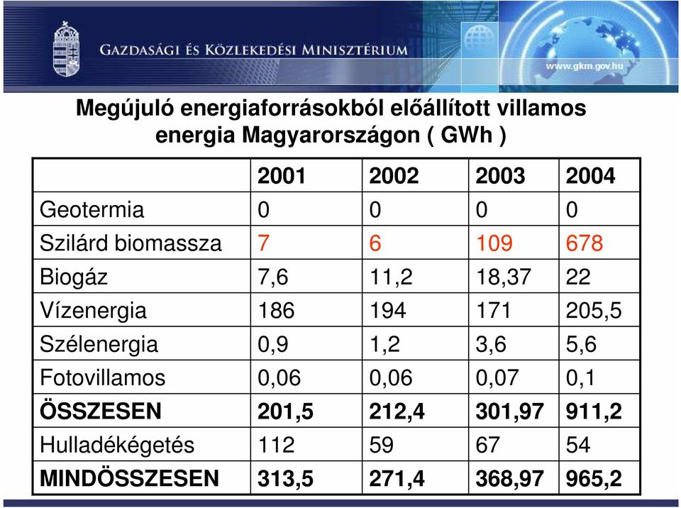 Vízenergia 186 194 171 205,5 Szélenergia 0,9 1,2 3,6 5,6 Fotovillamos 0,06 0,06 0,07 0,1