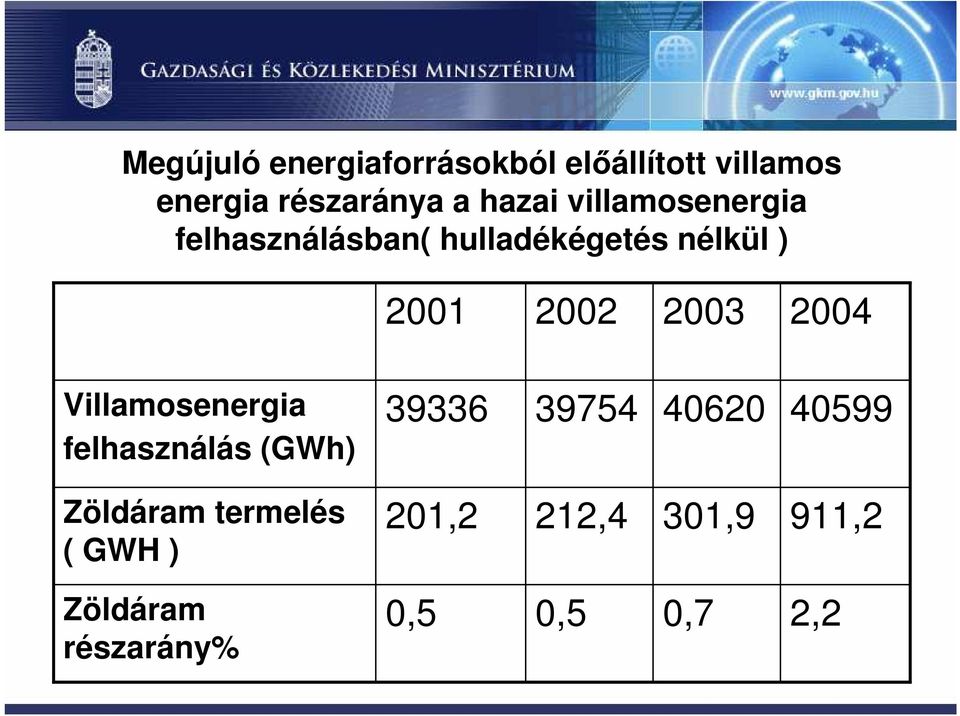 2003 2004 Villamosenergia felhasználás (GWh) 39336 39754 40620 40599