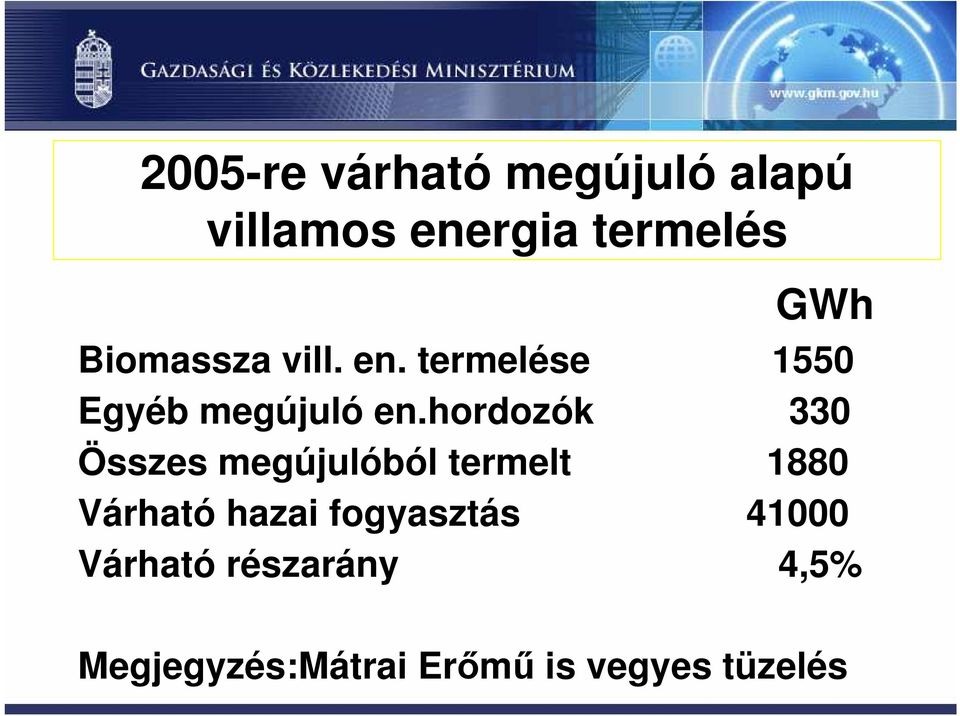 hordozók 330 Összes megújulóból termelt 1880 Várható hazai