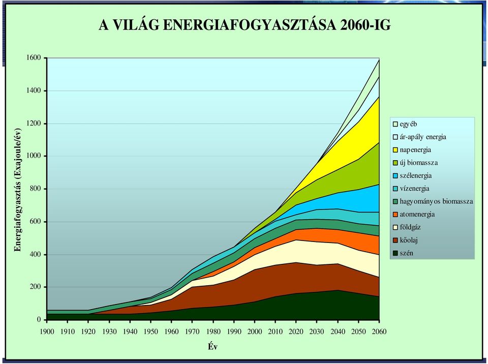 szélenergia vízenergia hagyományos biomassza atomenergia földgáz kőolaj szén