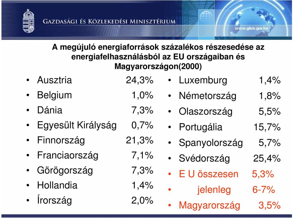 Franciaország 7,1% Görögország 7,3% Hollandia 1,4% Írország 2,0% Luxemburg 1,4% Németország 1,8%