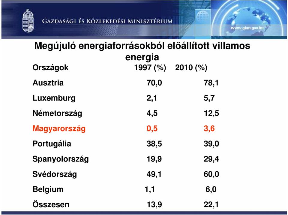 Németország 4,5 12,5 Magyarország 0,5 3,6 Portugália 38,5 39,0