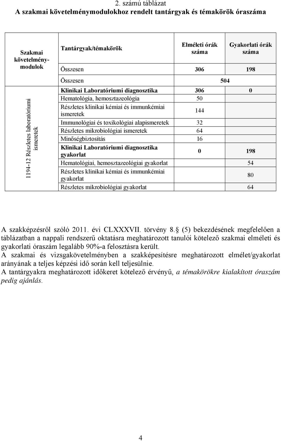 Immunológiai és toikológiai alapismeretek 32 Részletes mikrobiológiai ismeretek 64 Minőségbiztosítás 16 Klinikai Laboratóriumi diagnosztika gyakorlat 0 198 Hematológiai, hemosztazeológiai gyakorlat