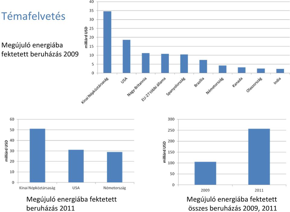 energiába fektetett beruházás 2011
