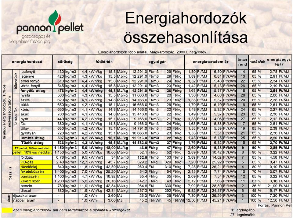 MJ/kg 12 291,0 Ft/m3 29 Ft/kg 1,80 Ft/MJ 6,50 Ft/kWh 14 65 % 2,78 Ft/MJ jegenye 420 kg/m3 4,3 kwh/kg 15,5 MJ/kg 12 291,0 Ft/m3 29 Ft/kg 1,89 Ft/MJ 6,81 Ft/kWh 13 65 % 2,91 Ft/MJ erdei fenyő 510 kg/m3