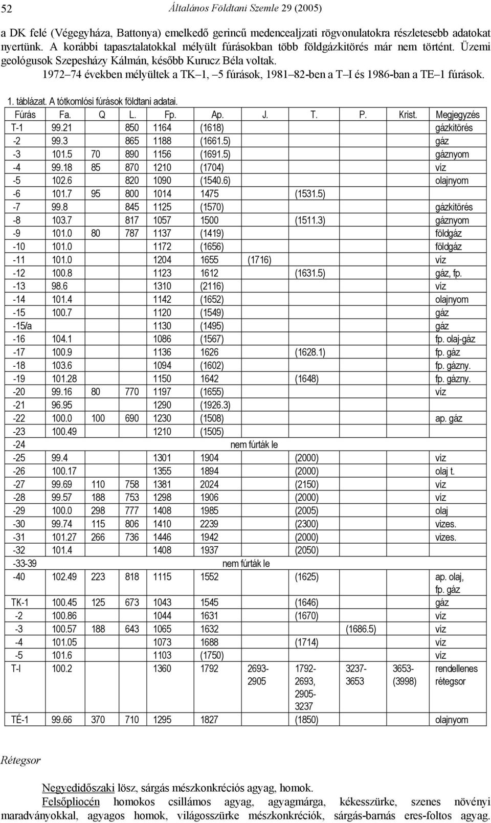 1972 74 években mélyültek a TK 1, 5 fúrások, 1981 82-ben a T I és 1986-ban a TE 1 fúrások. 1. táblázat. A tótkomlósi fúrások földtani adatai. Fúrás Fa. Q L. Fp. Ap. J. T. P. Krist. Megjegyzés T-1 99.