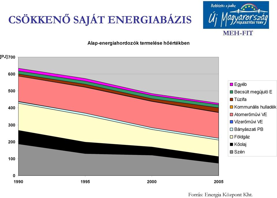 300 200 Kommunális hulladék Atomerőművi VE Vízerőművi VE