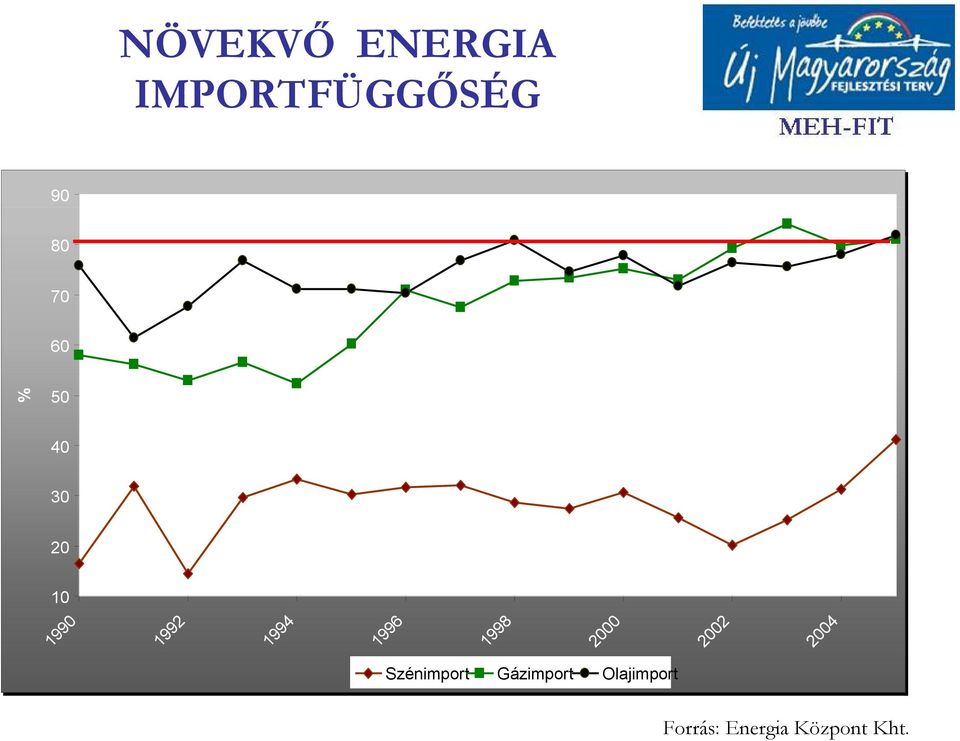 1998 2000 2002 2004 Szénimport