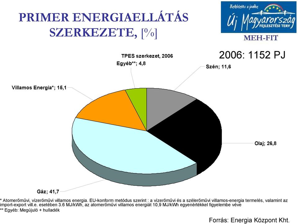 EU-konform metódus szerint : a vízerőművi és a szélerőművi villamos-energia termelés, valamint az import-export