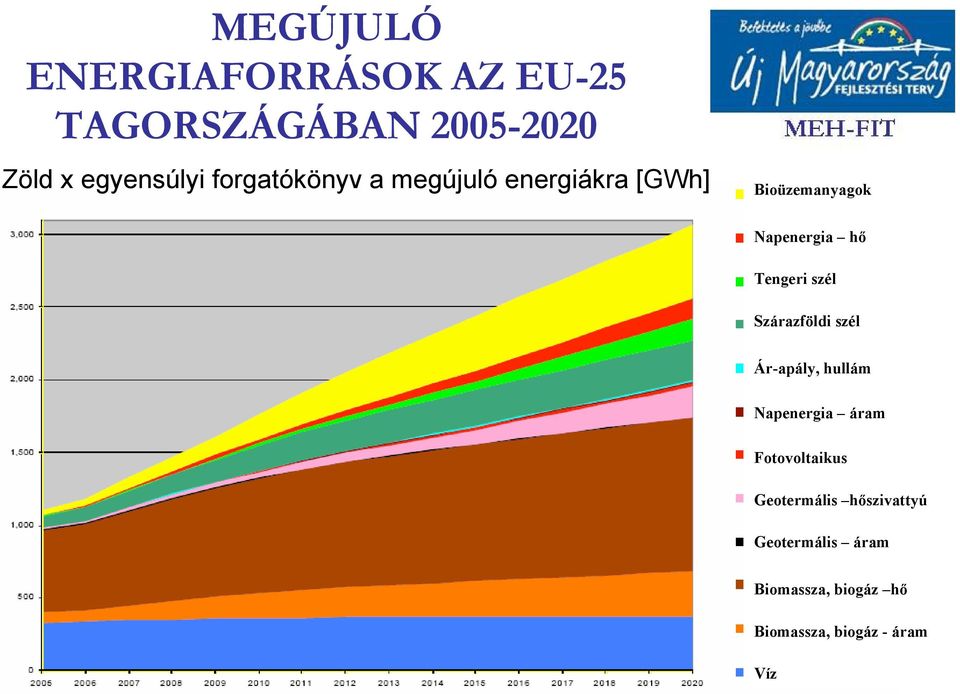 szél Szárazföldi szél Ár-apály, hullám Napenergia áram Fotovoltaikus