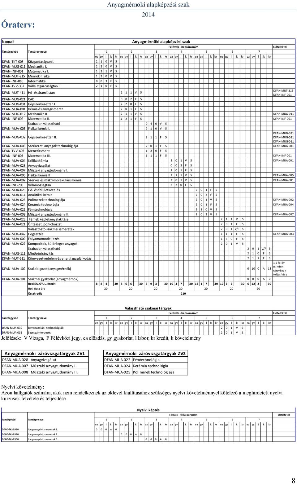 2 1 0 F 5 DFAN-MUT-411 Hő- és áramlástan 1 1 1 V 5 DFAN-MUT-215 DFAN-INF-001 DFAN-MUG-021 CAD 0 0 2 F 5 DFAN-MUG-031 Gépszerkezettan I.