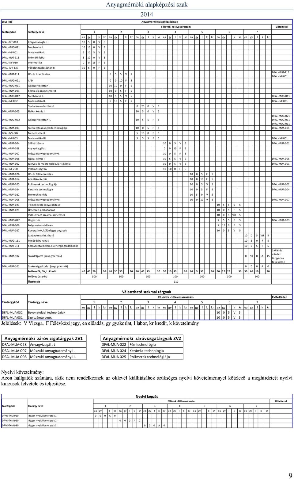 10 5 0 F 5 DFAL-MUT-411 Hő- és áramlástan 5 5 5 V 5 DFAL-MUG-021 CAD 0 0 10 F 5 DFAL-MUG-031 Gépszerkezettan I.