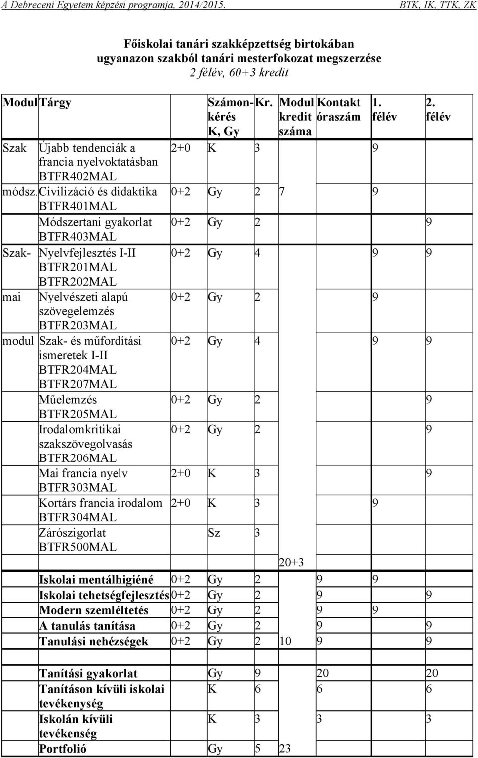 ismeretek I-II BTFR204MAL BTFR207MAL Műelemzés BTFR205MAL Irodalomkritikai szakszövegolvasás BTFR206MAL Mai francia nyelv BTFR303MAL Kortárs francia irodalom BTFR304MAL Zárószigorlat BTFR500MAL
