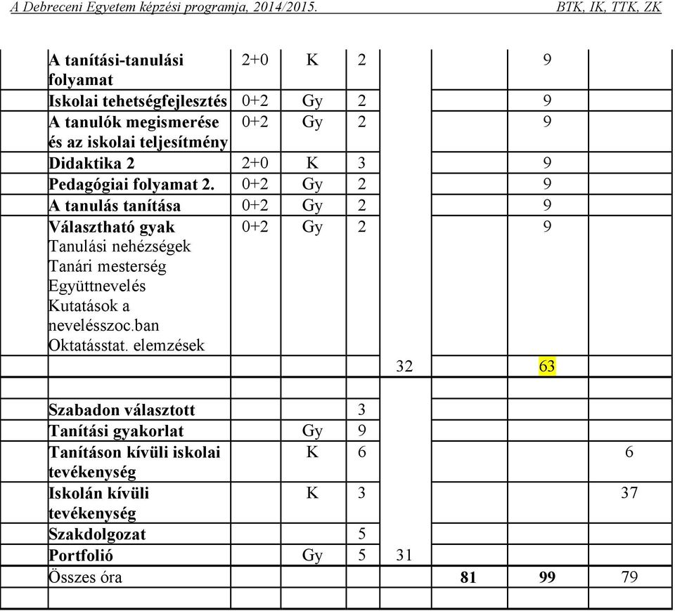 A tanulás tanítása Választható gyak Tanulási nehézségek Tanári mesterség Együttnevelés Kutatások a nevelésszoc.