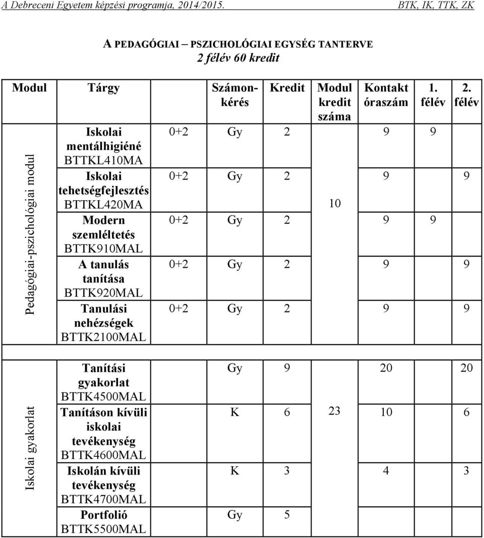 Tanulási nehézségek BTTK2100MAL 0+2 Gy 2 Kredit Modul kredit Kontakt 1. 10 2.