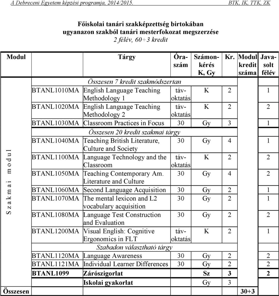 Classroom Practices in Focus 30 Gy 3 1 Összesen 20 kredit szakmai tárgy BTANL1040MA Teaching British Literature, 30 Gy 4 1 Culture and Society BTANL1100MA Language Technology and the távoktatás K 2 2