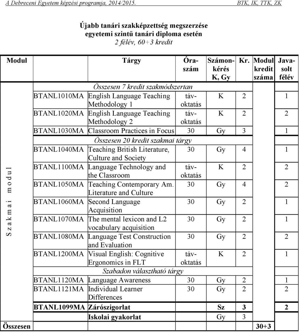 Classroom Practices in Focus 30 Gy 3 1 Összesen 20 kredit szakmai tárgy BTANL1040MA Teaching British Literature, 30 Gy 4 1 Culture and Society BTANL1100MA Language Technology and távoktatás K 2 2 the