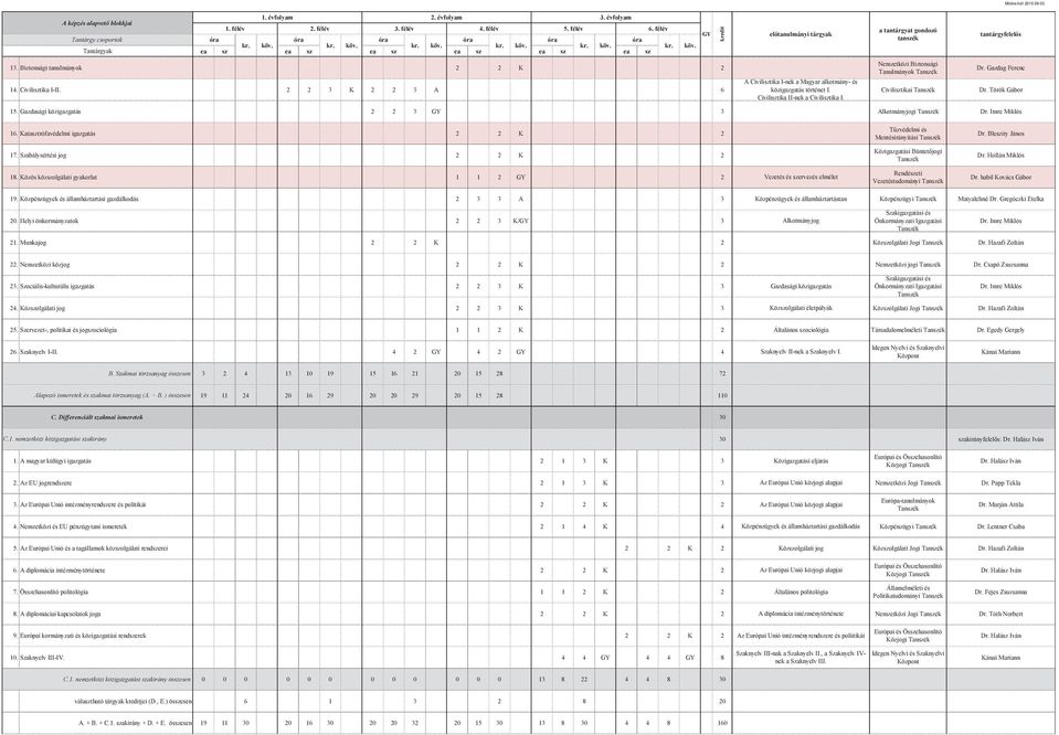 Katasztrófavédelmi igazgatás 2 2 K 2 Tűzvédelmi és Mentésirányítási Dr. Bleszity János 17. Szabálysértési jog 2 2 K 2 Közigazgatási Büntetőjogi Dr. Hollán Miklós 18.