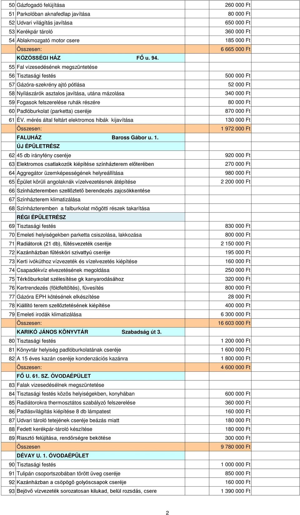 55 Fal vizesedésének megszüntetése 56 Tisztasági festés 500 000 Ft 57 Gázóra-szekrény ajtó pótlása 52 000 Ft 58 Nyílászárók asztalos javítása, utána mázolása 340 000 Ft 59 Fogasok felszerelése ruhák