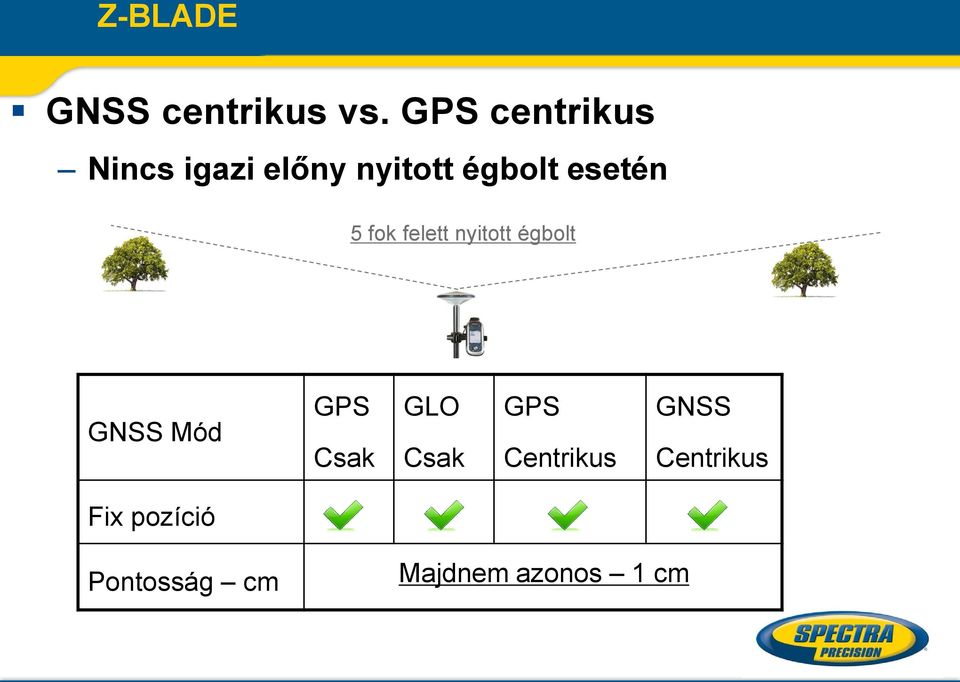 esetén 5 fok felett nyitott égbolt GNSS Mód GPS Csak