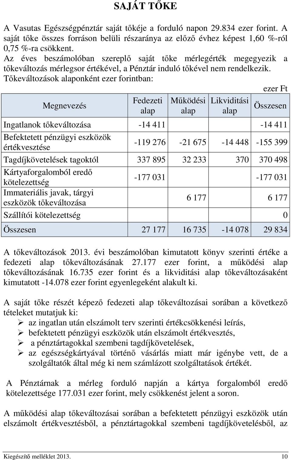 Tőkeváltozások alaponként ezer forintban: ezer Ft Megnevezés Fedezeti alap Működési alap Likviditási alap Összesen Ingatlanok tőkeváltozása -14 411-14 411 Befektetett pénzügyi eszközök értékvesztése