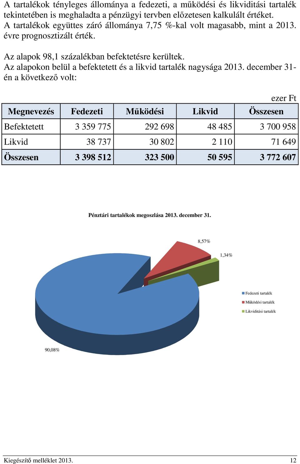 Az alapokon belül a befektetett és a likvid tartalék nagysága 2013.