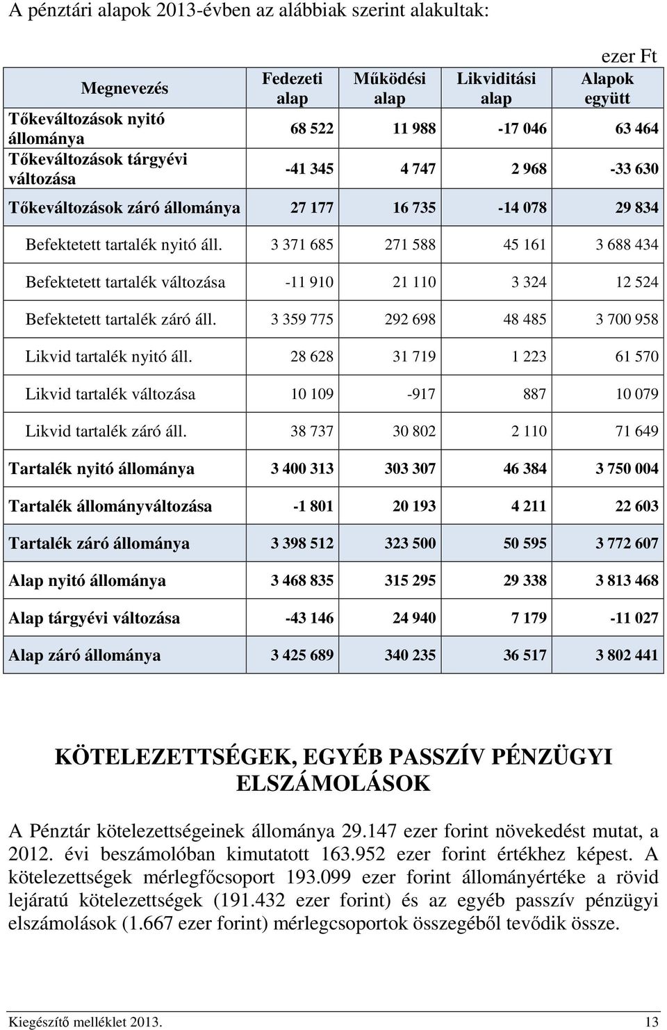 3 371 685 271 588 45 161 3 688 434 Befektetett tartalék változása -11 910 21 110 3 324 12 524 Befektetett tartalék záró áll. 3 359 775 292 698 48 485 3 700 958 Likvid tartalék nyitó áll.