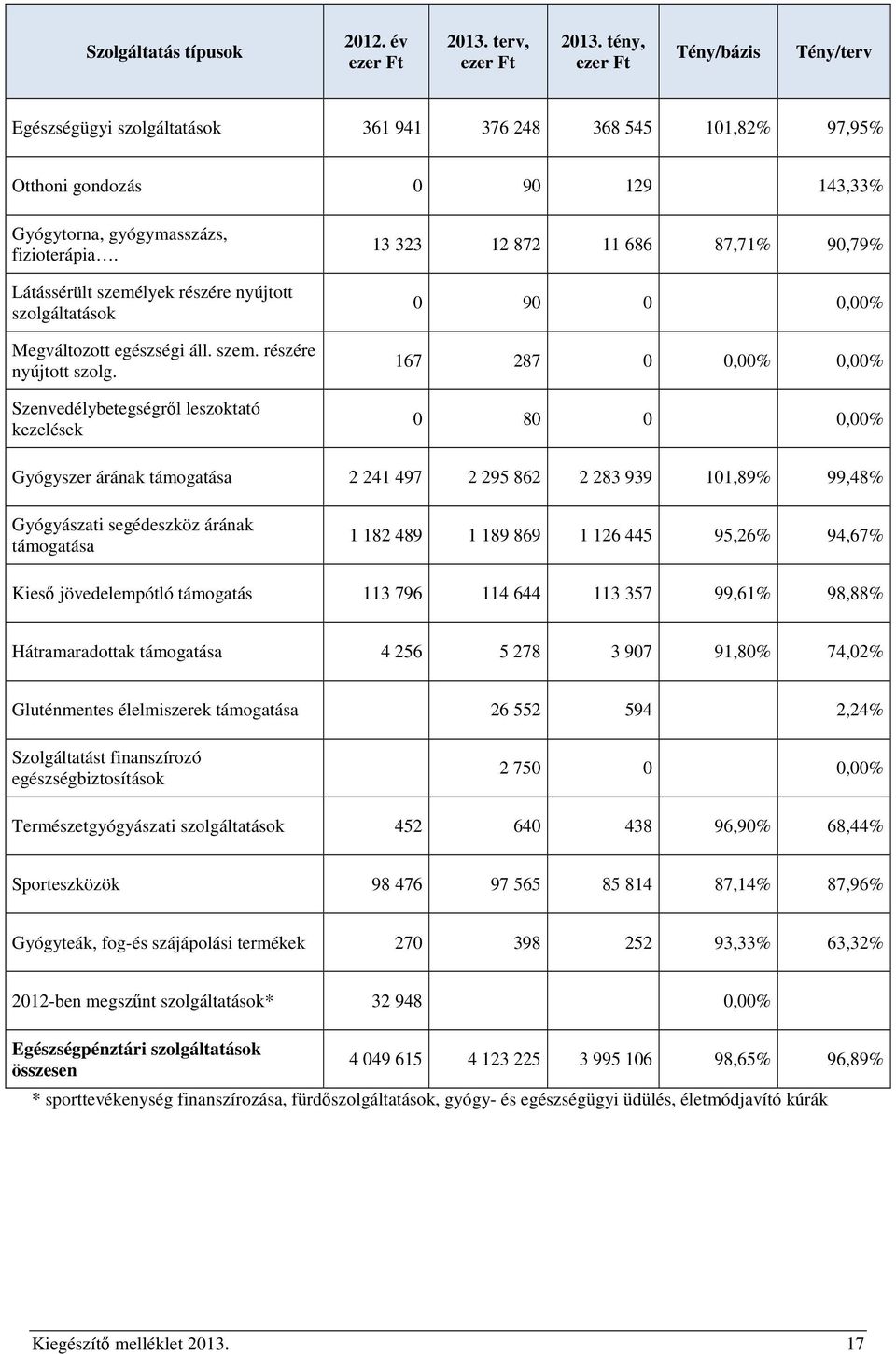 Látássérült személyek részére nyújtott szolgá