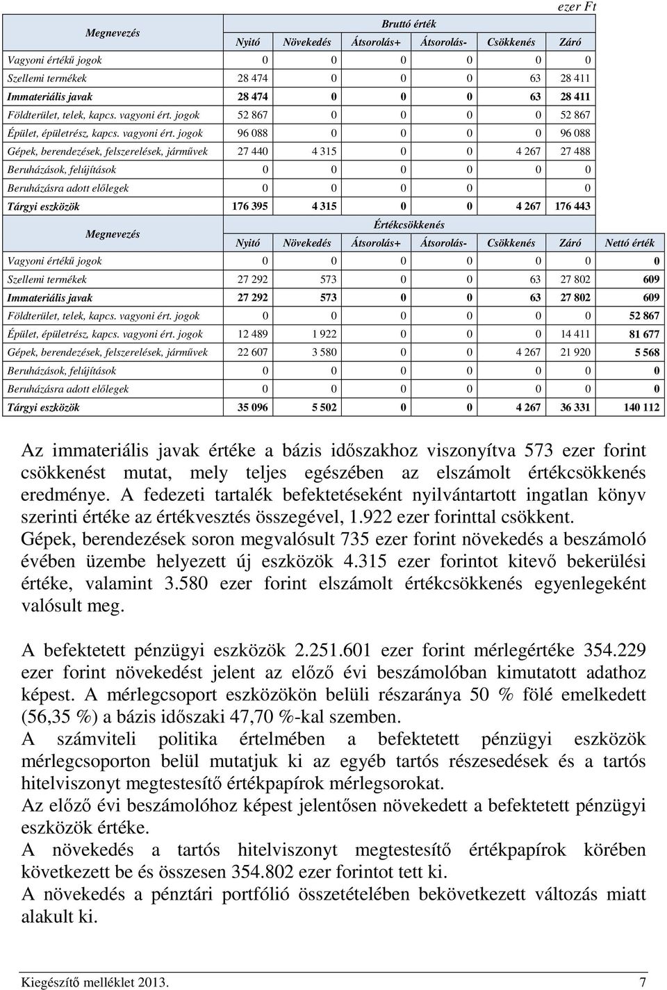 jogok 52 867 0 0 0 0 52 867 Épület, épületrész, kapcs. vagyoni ért.