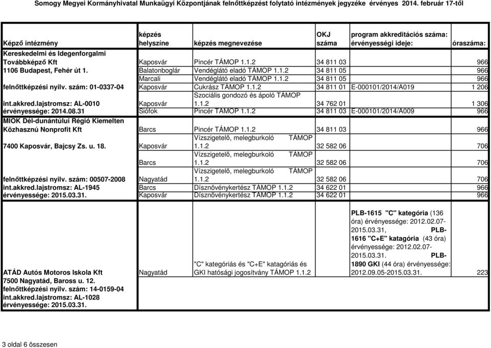 1.2 34 811 03 E-000101/2014/A009 966 MIOK Dél-dunántúlui Régió Kiemelten Közhasznú Nonprofit Kft Barcs Pincér TÁMOP 1.1.2 34 811 03 966 7400, Bajcsy Zs. u. 18. Vízszigetelő, melegburkoló TÁMOP 1.1.2 32 582 06 706 Barcs Vízszigetelő, melegburkoló TÁMOP 1.