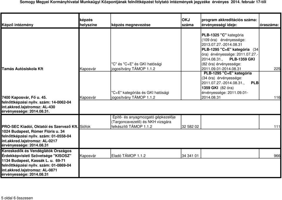 07.27.-2014.08.31 PLB-1295 "C+E" kategória (34 óra) érvényessége: 2011.07.27.- 2014.08.31., PLB-1359 GKI (82 óra) érvényessége: 2011.09.01-2014.08.31 225 PLB-1295 "C+E" kategória (34 óra) érvényessége: 2011.