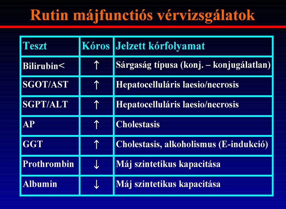 konjugálatlan) SGOT/AST Hepatocelluláris laesio/necrosis SGPT/ALT Hepatocelluláris