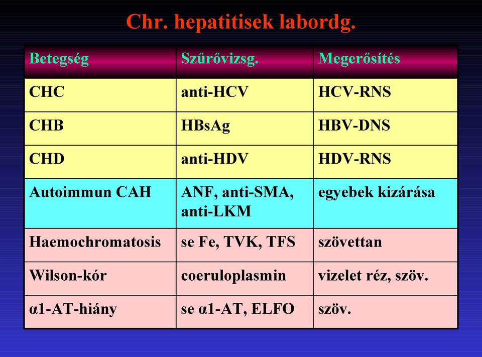 Autoimmun CAH ANF, anti-sma, anti-lkm egyebek kizárása Haemochromatosis