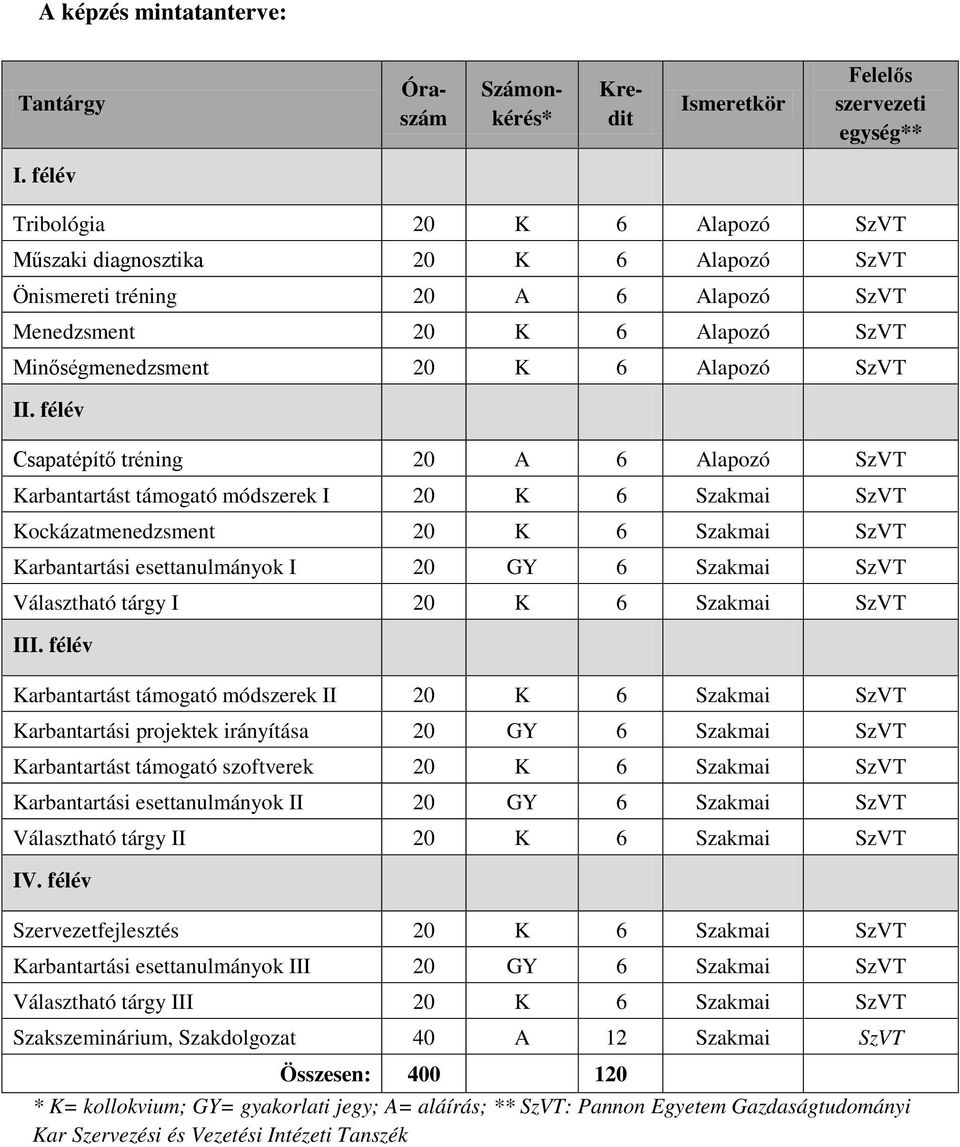 félév Csapatépítő tréning 20 A 6 Alapozó SzVT Karbantartást támogató módszerek I 20 K 6 Szakmai SzVT Kockázatmenedzsment 20 K 6 Szakmai SzVT Karbantartási esettanulmányok I 20 GY 6 Szakmai SzVT