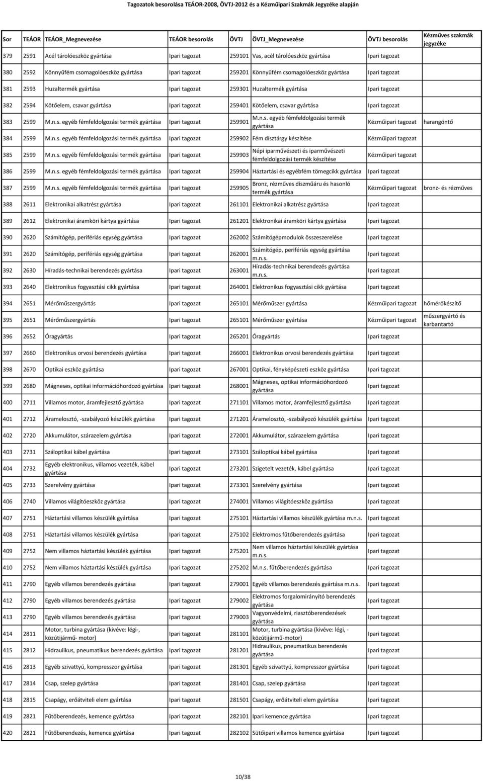 Tagozatok besorolása TEÁOR-2008, ÖVTJ-2012 és a Kézműipari Szakmák Jegyzéke  alapján - PDF Ingyenes letöltés