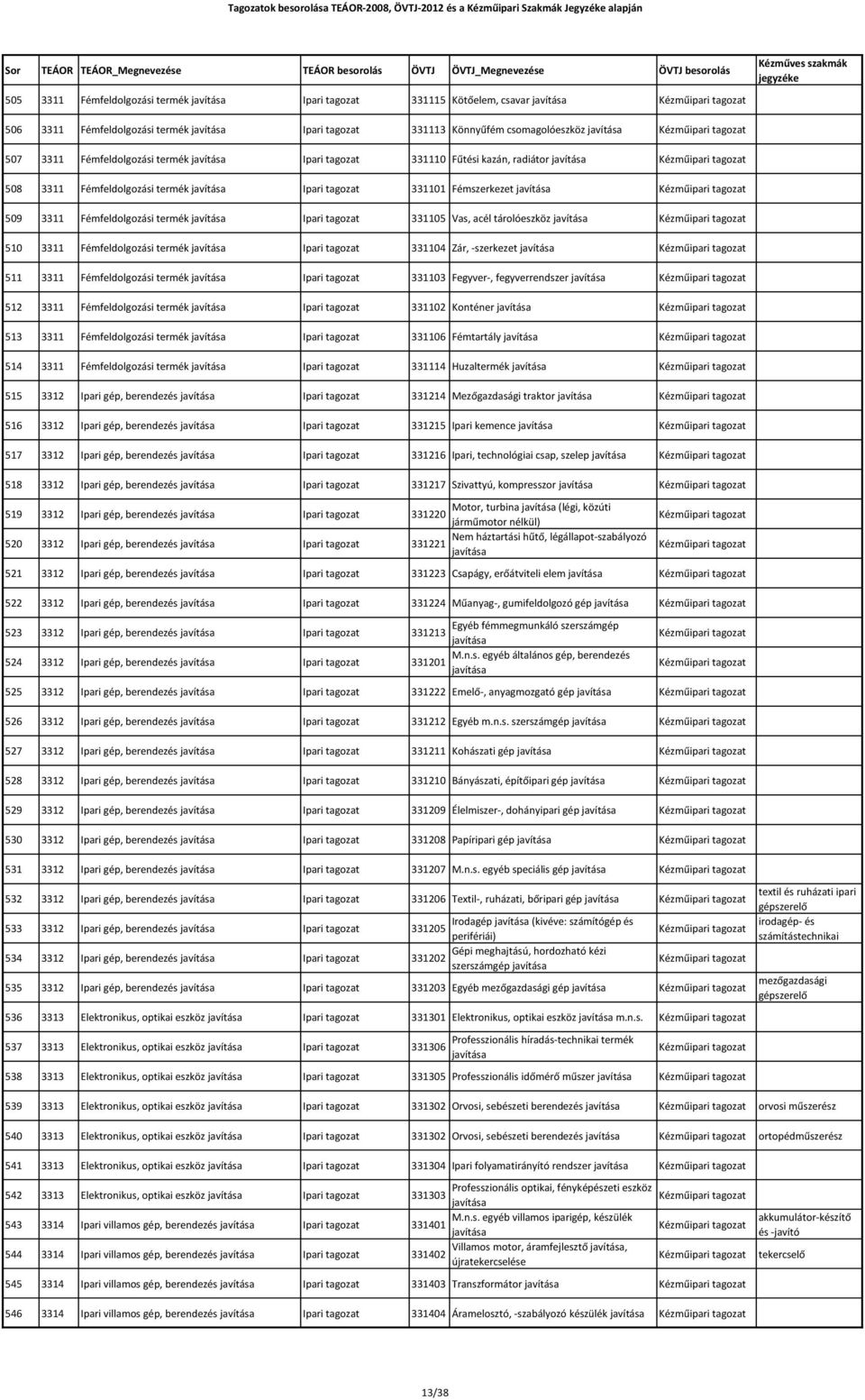 termék javítása Ipari 331105 Vas, acél tárolóeszköz javítása Kézműipari 510 3311 Fémfeldolgozási termék javítása Ipari 331104 Zár, -szerkezet javítása Kézműipari 511 3311 Fémfeldolgozási termék