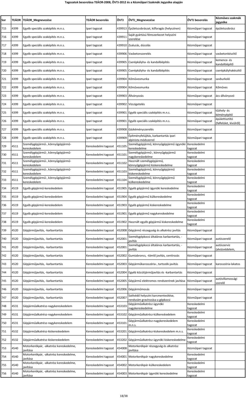 vasbetonkészítő 719 4399 Egyéb speciális szaképítés Ipari 439905 Cserépkályha- és kandallóépítés Kézműipari kemence- és kandallóépítő 720 4399 Egyéb speciális szaképítés Ipari 439905 Cserépkályha- és