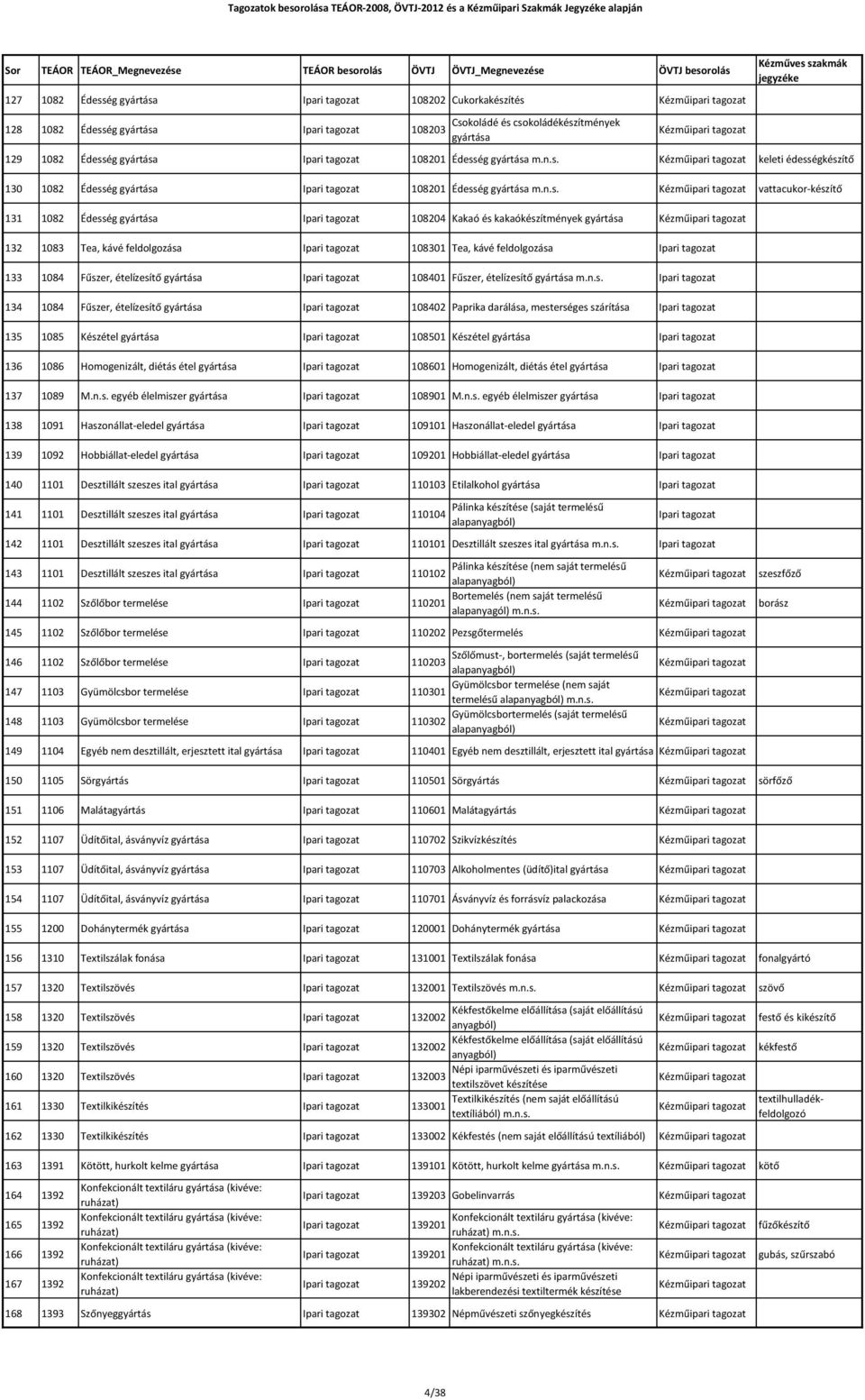 Tagozatok besorolása TEÁOR-2008, ÖVTJ-2012 és a Kézműipari Szakmák Jegyzéke  alapján - PDF Ingyenes letöltés