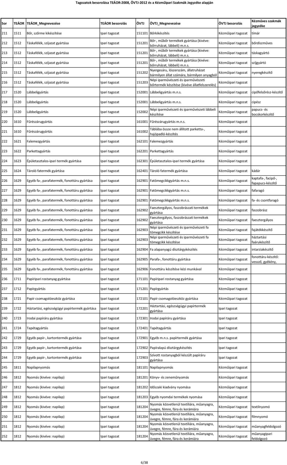 lábbeli) Kézműipari szíjgyártó 215 1512 Táskafélék, szíjazat Ipari Nyergesáru, lószerszám, állatruházat 151202 Kézműipari bármilyen állat számára, bármilyen anyagból nyeregkészítő 216 1512